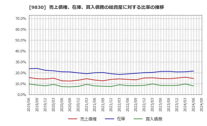 9830 トラスコ中山(株): 売上債権、在庫、買入債務の総資産に対する比率の推移