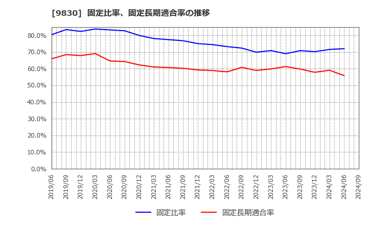 9830 トラスコ中山(株): 固定比率、固定長期適合率の推移