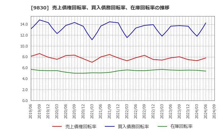 9830 トラスコ中山(株): 売上債権回転率、買入債務回転率、在庫回転率の推移