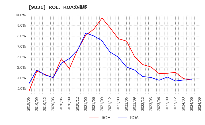 9831 (株)ヤマダホールディングス: ROE、ROAの推移