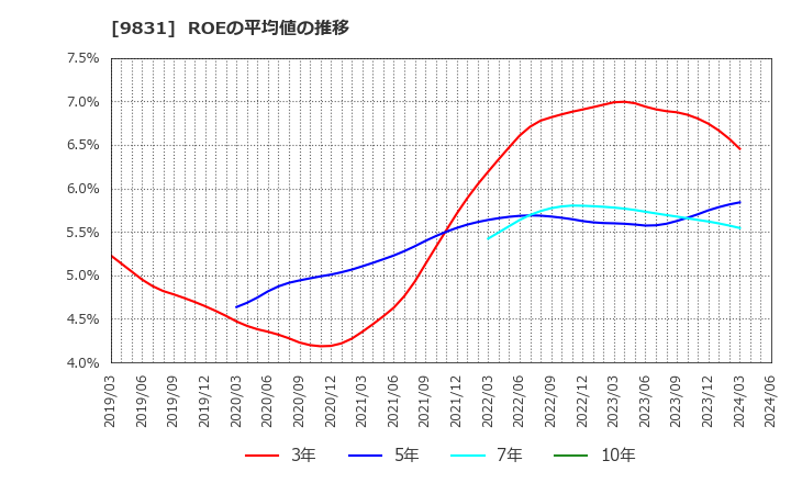 9831 (株)ヤマダホールディングス: ROEの平均値の推移