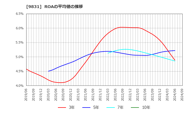 9831 (株)ヤマダホールディングス: ROAの平均値の推移