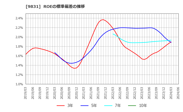 9831 (株)ヤマダホールディングス: ROEの標準偏差の推移