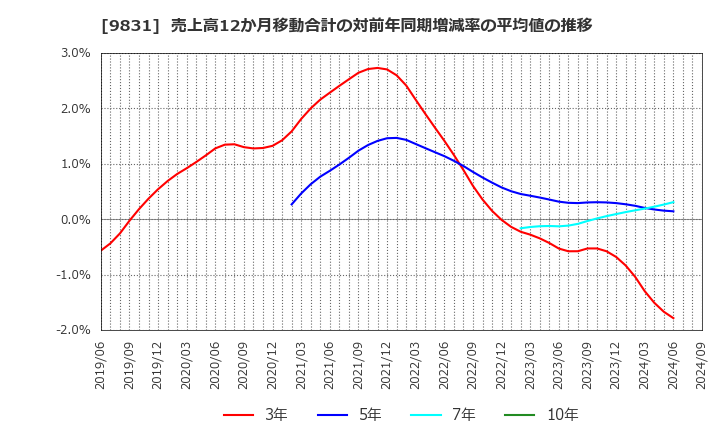 9831 (株)ヤマダホールディングス: 売上高12か月移動合計の対前年同期増減率の平均値の推移