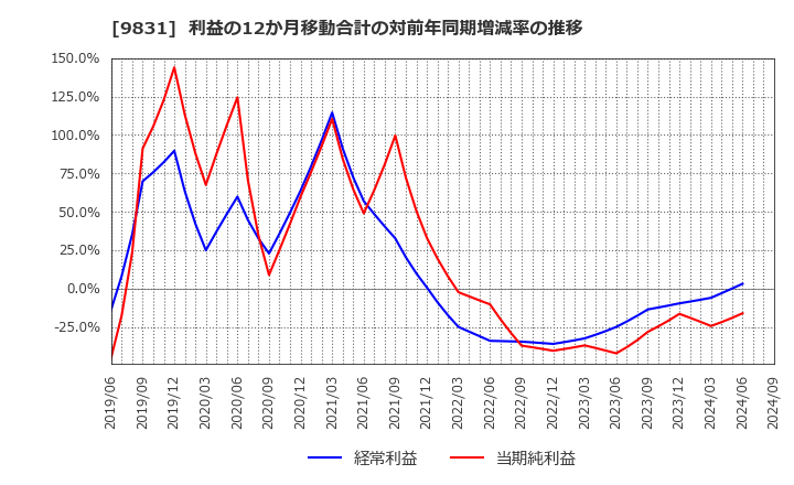 9831 (株)ヤマダホールディングス: 利益の12か月移動合計の対前年同期増減率の推移