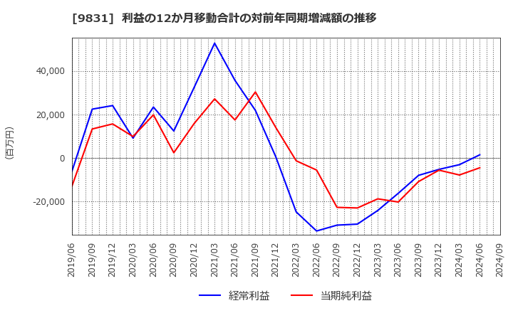 9831 (株)ヤマダホールディングス: 利益の12か月移動合計の対前年同期増減額の推移