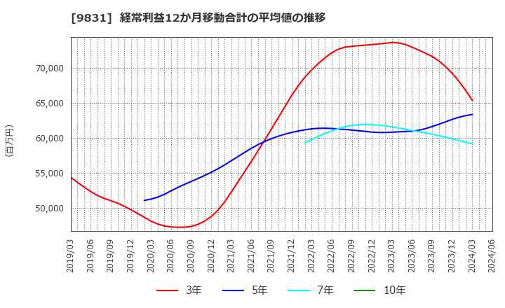 9831 (株)ヤマダホールディングス: 経常利益12か月移動合計の平均値の推移