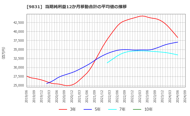 9831 (株)ヤマダホールディングス: 当期純利益12か月移動合計の平均値の推移