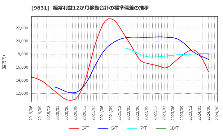 9831 (株)ヤマダホールディングス: 経常利益12か月移動合計の標準偏差の推移