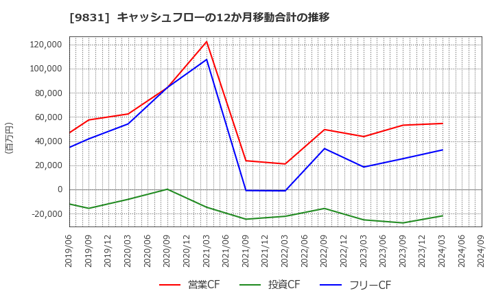 9831 (株)ヤマダホールディングス: キャッシュフローの12か月移動合計の推移