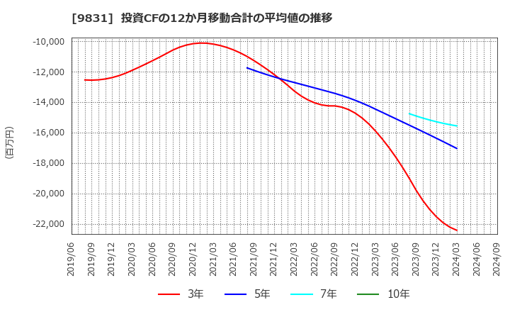 9831 (株)ヤマダホールディングス: 投資CFの12か月移動合計の平均値の推移