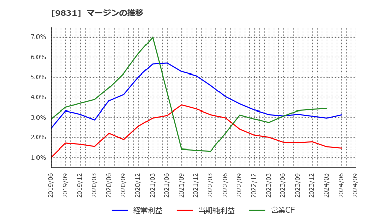 9831 (株)ヤマダホールディングス: マージンの推移