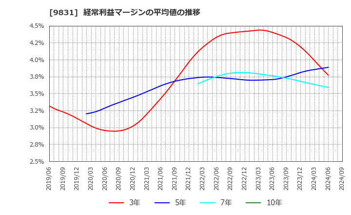 9831 (株)ヤマダホールディングス: 経常利益マージンの平均値の推移