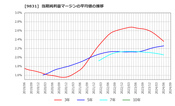 9831 (株)ヤマダホールディングス: 当期純利益マージンの平均値の推移