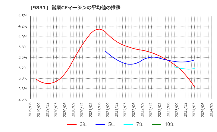 9831 (株)ヤマダホールディングス: 営業CFマージンの平均値の推移