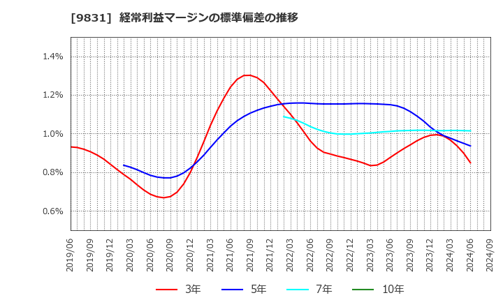 9831 (株)ヤマダホールディングス: 経常利益マージンの標準偏差の推移