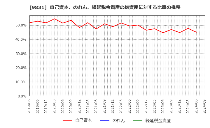 9831 (株)ヤマダホールディングス: 自己資本、のれん、繰延税金資産の総資産に対する比率の推移