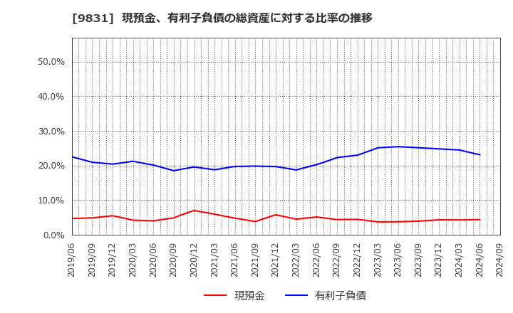 9831 (株)ヤマダホールディングス: 現預金、有利子負債の総資産に対する比率の推移