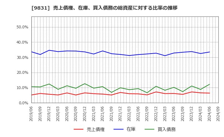 9831 (株)ヤマダホールディングス: 売上債権、在庫、買入債務の総資産に対する比率の推移