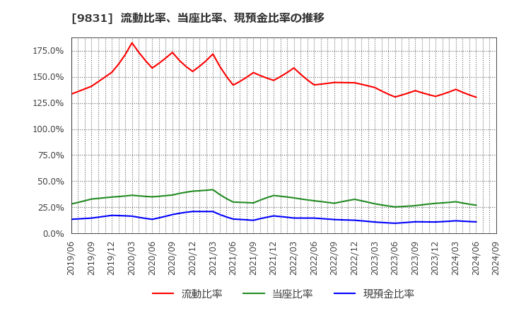 9831 (株)ヤマダホールディングス: 流動比率、当座比率、現預金比率の推移