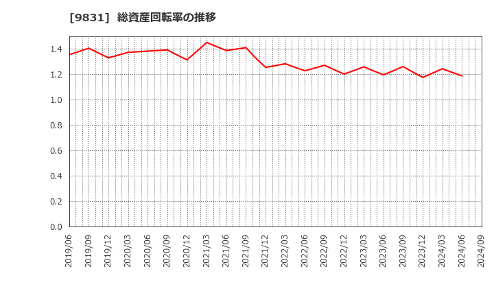 9831 (株)ヤマダホールディングス: 総資産回転率の推移