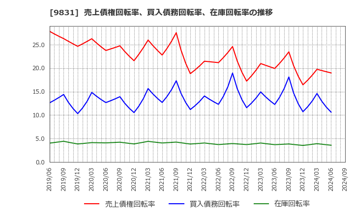 9831 (株)ヤマダホールディングス: 売上債権回転率、買入債務回転率、在庫回転率の推移