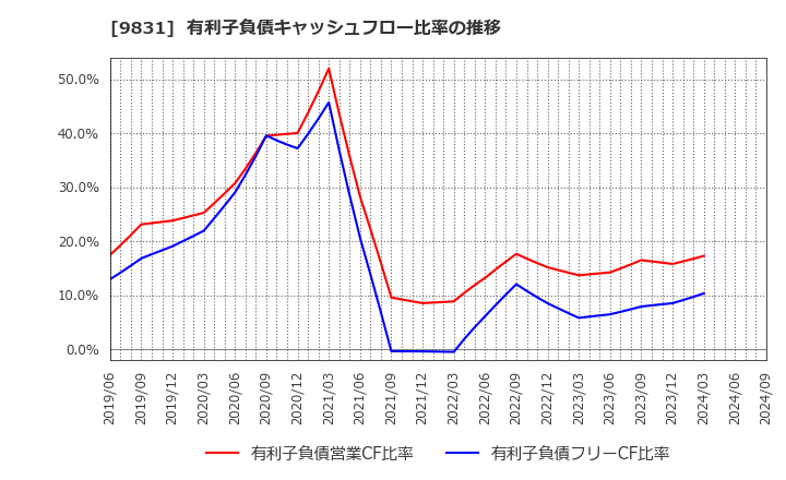 9831 (株)ヤマダホールディングス: 有利子負債キャッシュフロー比率の推移