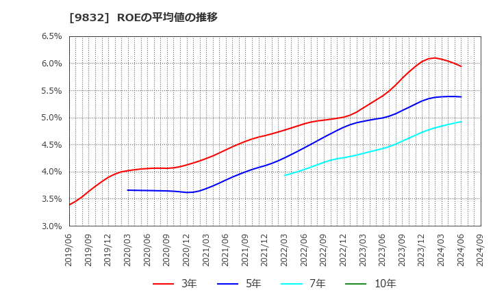 9832 (株)オートバックスセブン: ROEの平均値の推移