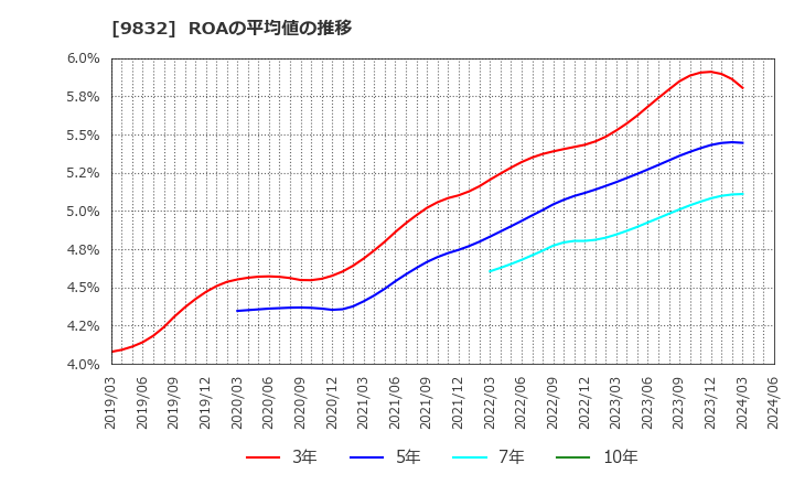 9832 (株)オートバックスセブン: ROAの平均値の推移