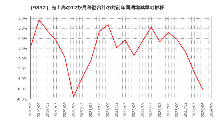 9832 (株)オートバックスセブン: 売上高の12か月移動合計の対前年同期増減率の推移