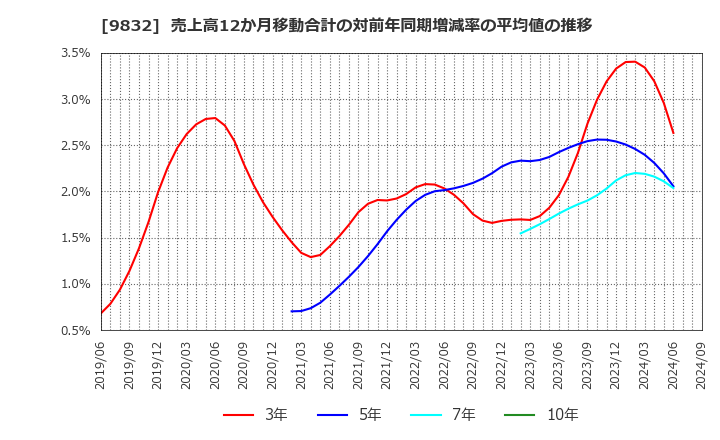 9832 (株)オートバックスセブン: 売上高12か月移動合計の対前年同期増減率の平均値の推移