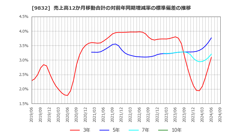 9832 (株)オートバックスセブン: 売上高12か月移動合計の対前年同期増減率の標準偏差の推移