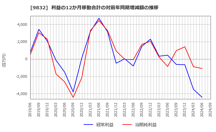 9832 (株)オートバックスセブン: 利益の12か月移動合計の対前年同期増減額の推移