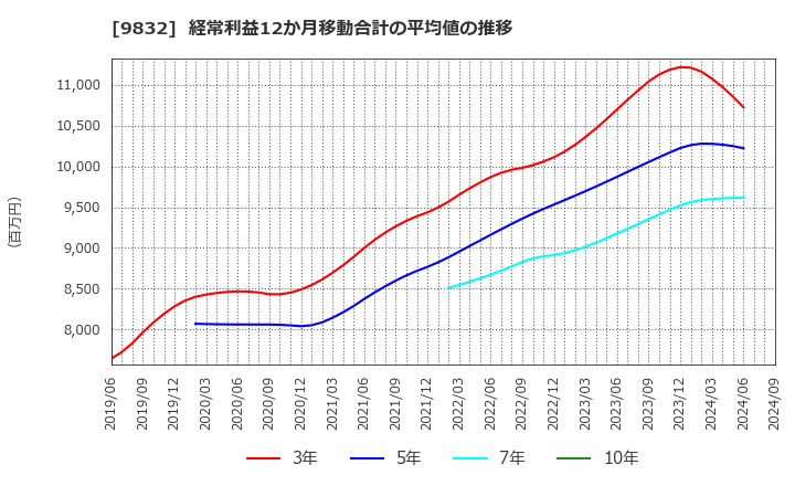 9832 (株)オートバックスセブン: 経常利益12か月移動合計の平均値の推移