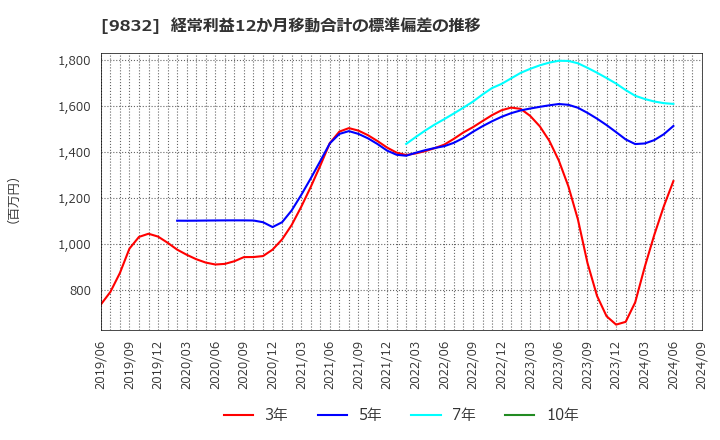 9832 (株)オートバックスセブン: 経常利益12か月移動合計の標準偏差の推移