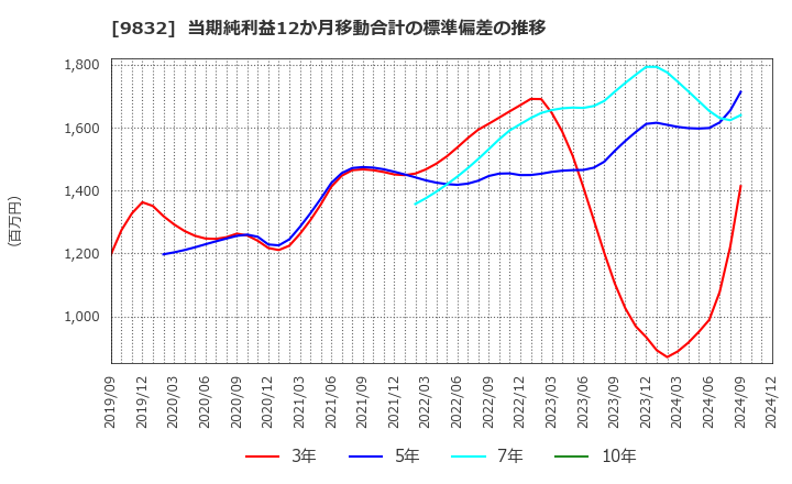 9832 (株)オートバックスセブン: 当期純利益12か月移動合計の標準偏差の推移