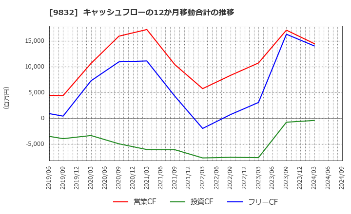 9832 (株)オートバックスセブン: キャッシュフローの12か月移動合計の推移