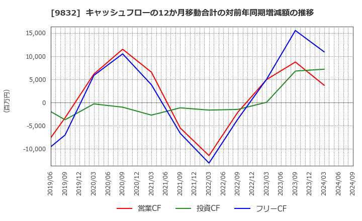 9832 (株)オートバックスセブン: キャッシュフローの12か月移動合計の対前年同期増減額の推移