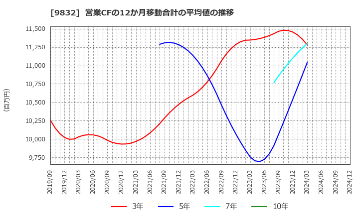 9832 (株)オートバックスセブン: 営業CFの12か月移動合計の平均値の推移