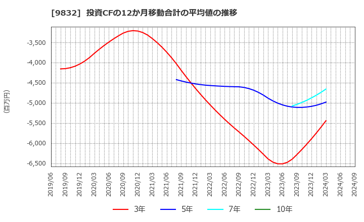 9832 (株)オートバックスセブン: 投資CFの12か月移動合計の平均値の推移