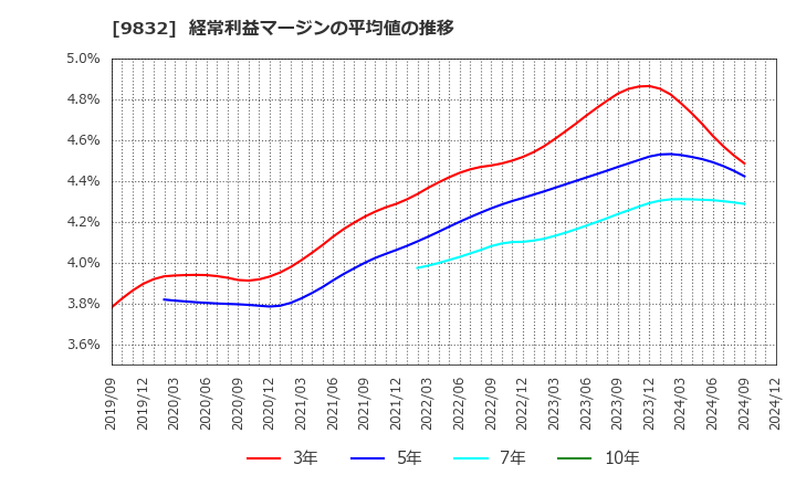 9832 (株)オートバックスセブン: 経常利益マージンの平均値の推移