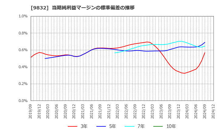 9832 (株)オートバックスセブン: 当期純利益マージンの標準偏差の推移