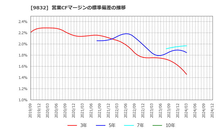 9832 (株)オートバックスセブン: 営業CFマージンの標準偏差の推移