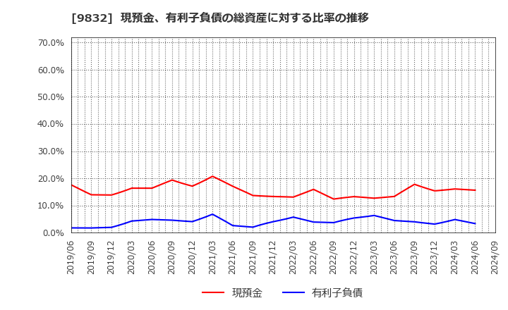 9832 (株)オートバックスセブン: 現預金、有利子負債の総資産に対する比率の推移