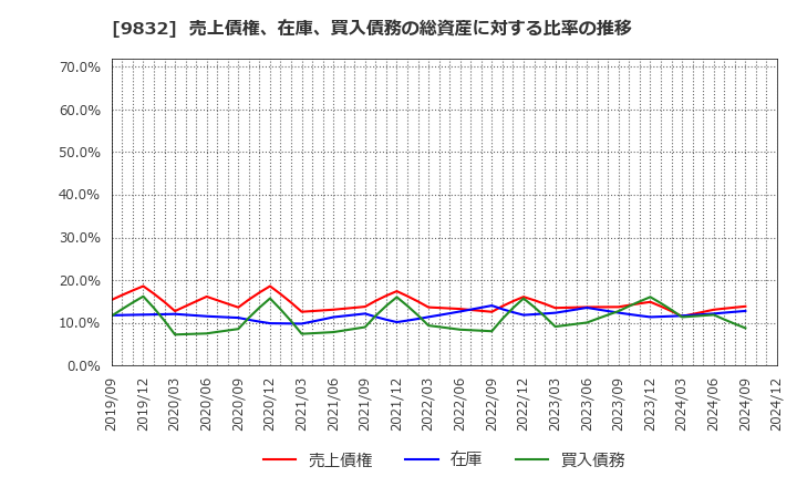 9832 (株)オートバックスセブン: 売上債権、在庫、買入債務の総資産に対する比率の推移