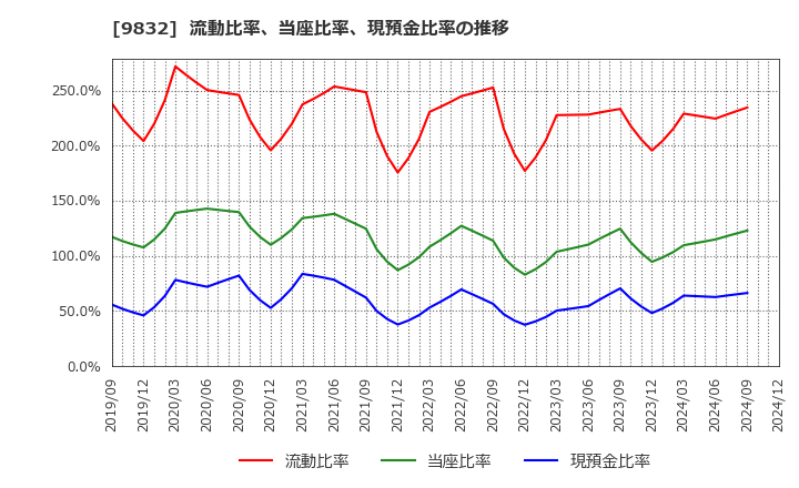 9832 (株)オートバックスセブン: 流動比率、当座比率、現預金比率の推移