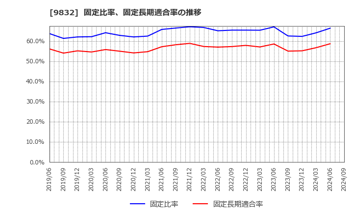 9832 (株)オートバックスセブン: 固定比率、固定長期適合率の推移