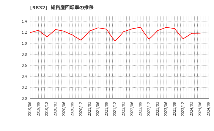 9832 (株)オートバックスセブン: 総資産回転率の推移