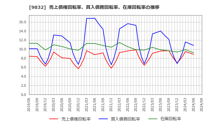 9832 (株)オートバックスセブン: 売上債権回転率、買入債務回転率、在庫回転率の推移