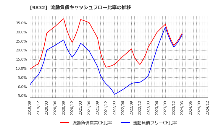 9832 (株)オートバックスセブン: 流動負債キャッシュフロー比率の推移